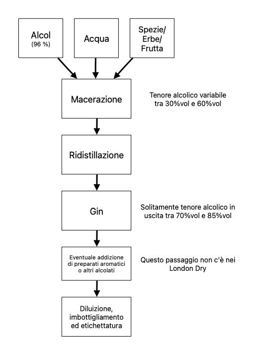 Schema produttivo del gin distillato e del london dry gin