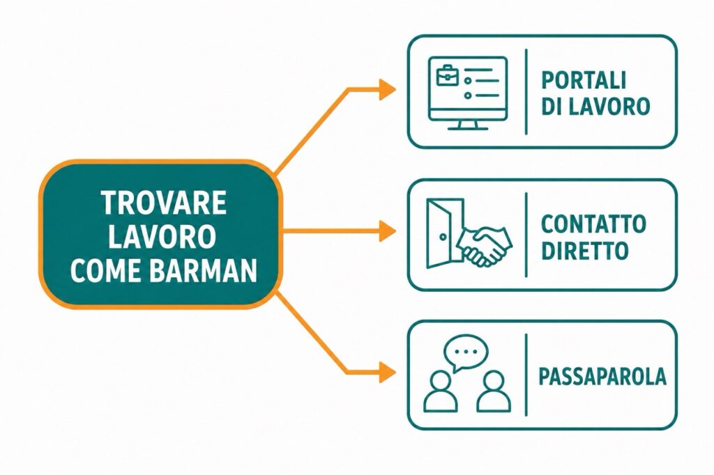 I canali per trovare lavoro come barman: portali, contatto diretto e passaparola