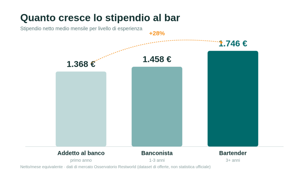 Grafico a barre della crescita dello stipendio netto al bar: addetto al banco 1.368 euro, banconista 1.458 euro, bartender 1.746 euro